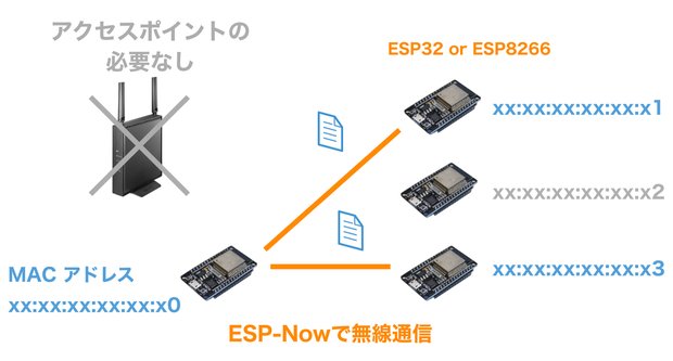 ESP-NOWのイメージ図
